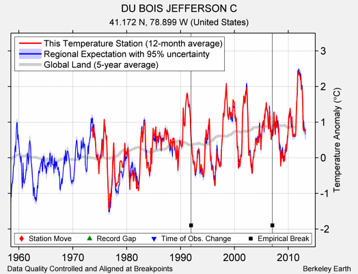 DU BOIS JEFFERSON C comparison to regional expectation