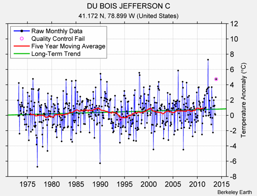 DU BOIS JEFFERSON C Raw Mean Temperature