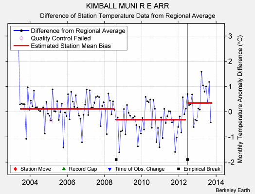 KIMBALL MUNI R E ARR difference from regional expectation