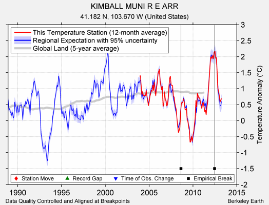 KIMBALL MUNI R E ARR comparison to regional expectation