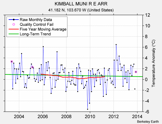 KIMBALL MUNI R E ARR Raw Mean Temperature