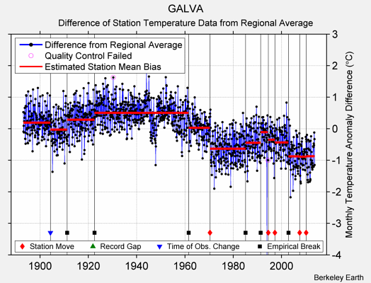 GALVA difference from regional expectation