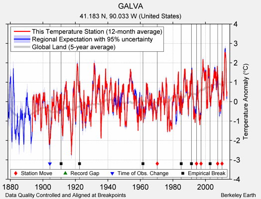 GALVA comparison to regional expectation