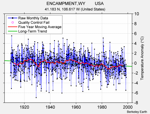 ENCAMPMENT,WY        USA Raw Mean Temperature