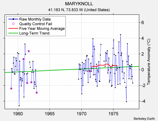 MARYKNOLL Raw Mean Temperature