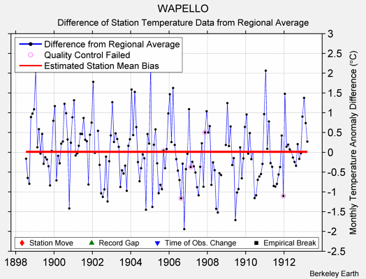 WAPELLO difference from regional expectation