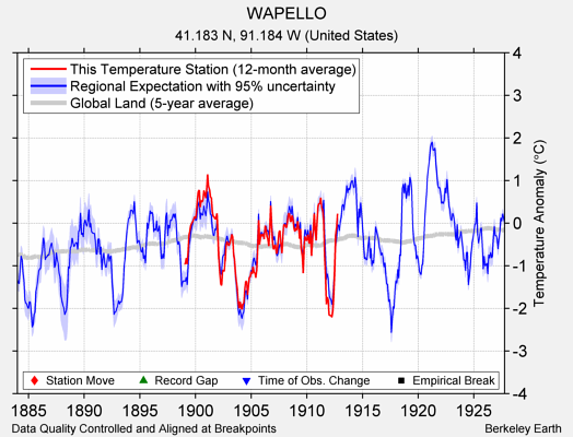 WAPELLO comparison to regional expectation