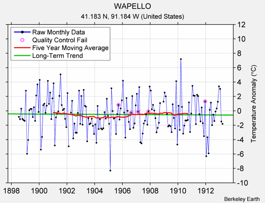 WAPELLO Raw Mean Temperature