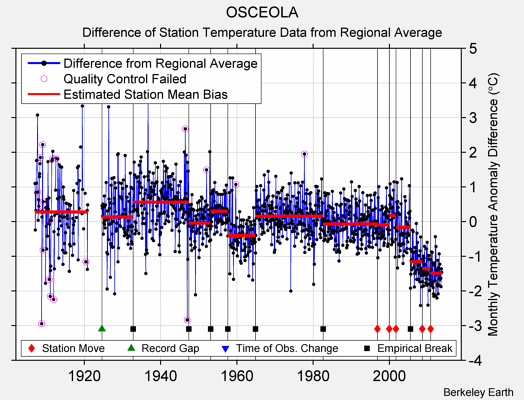 OSCEOLA difference from regional expectation