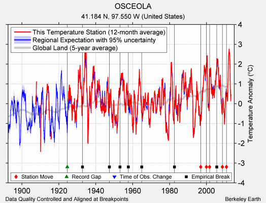 OSCEOLA comparison to regional expectation