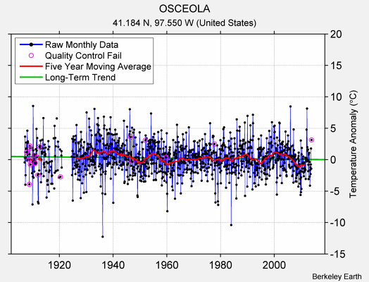 OSCEOLA Raw Mean Temperature