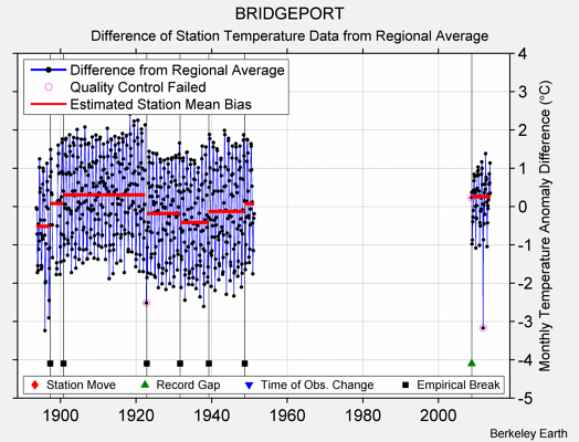 BRIDGEPORT difference from regional expectation