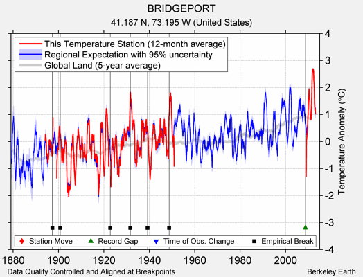 BRIDGEPORT comparison to regional expectation