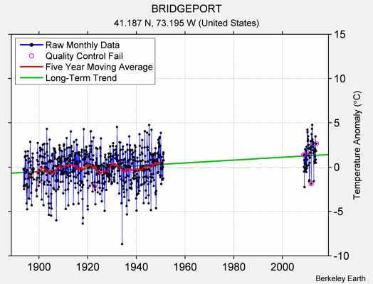 BRIDGEPORT Raw Mean Temperature