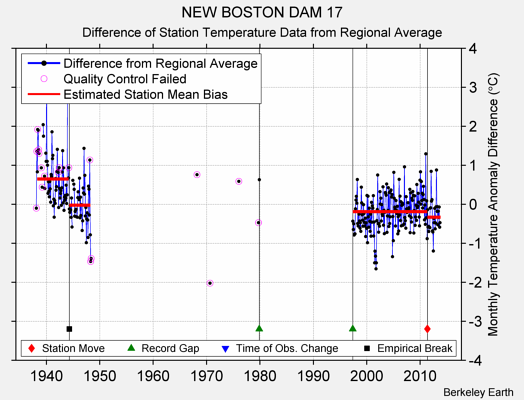 NEW BOSTON DAM 17 difference from regional expectation