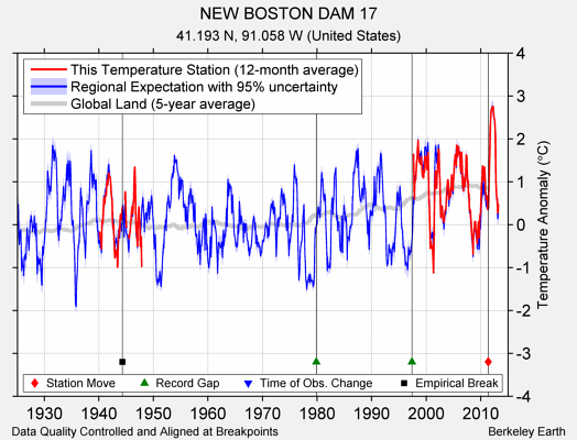 NEW BOSTON DAM 17 comparison to regional expectation