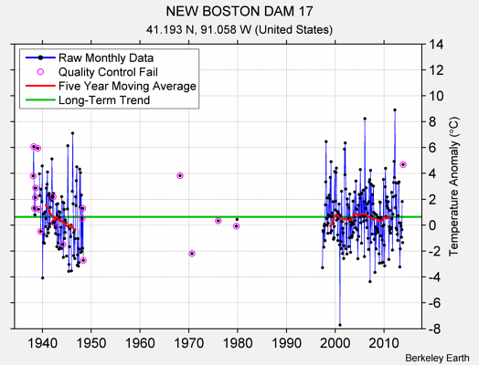 NEW BOSTON DAM 17 Raw Mean Temperature