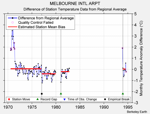 MELBOURNE INTL ARPT difference from regional expectation