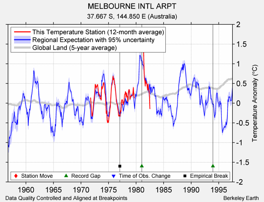 MELBOURNE INTL ARPT comparison to regional expectation