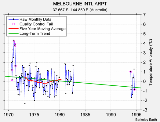 MELBOURNE INTL ARPT Raw Mean Temperature