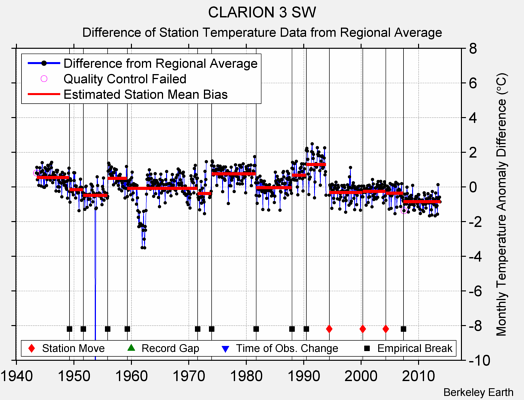 CLARION 3 SW difference from regional expectation