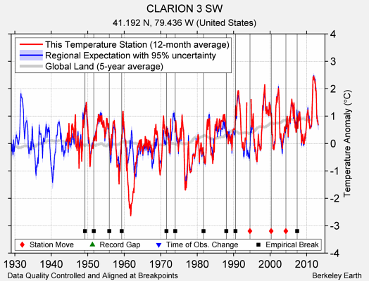 CLARION 3 SW comparison to regional expectation