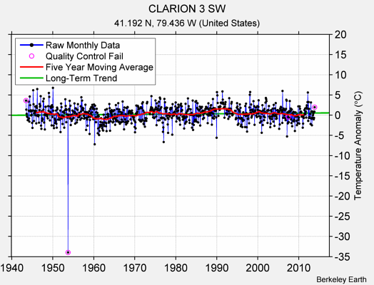 CLARION 3 SW Raw Mean Temperature