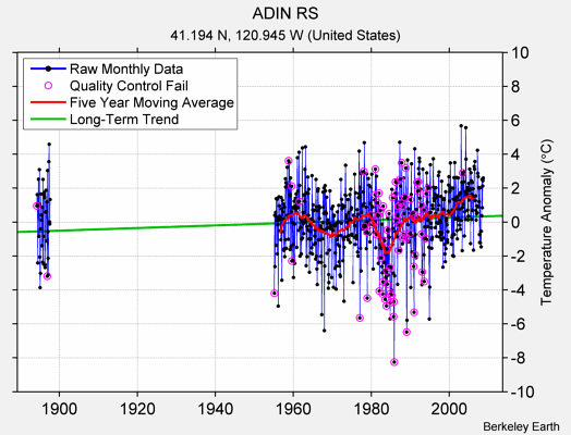 ADIN RS Raw Mean Temperature