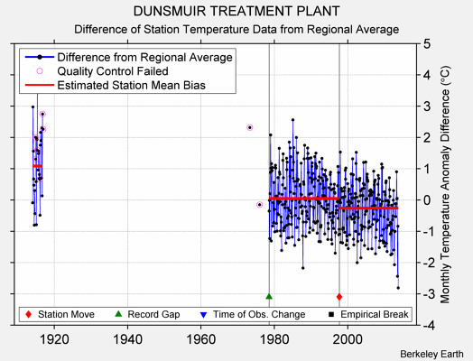 DUNSMUIR TREATMENT PLANT difference from regional expectation