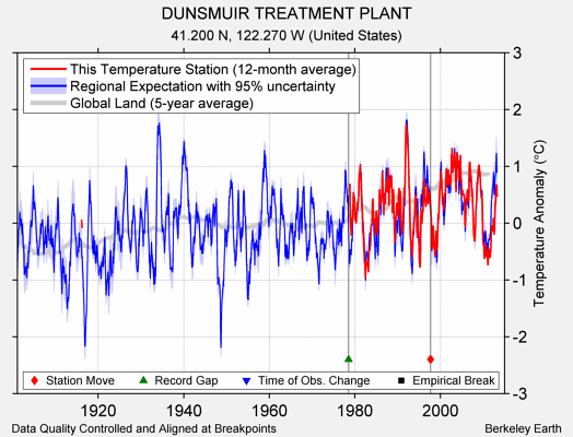 DUNSMUIR TREATMENT PLANT comparison to regional expectation