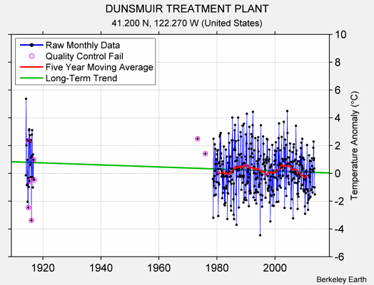 DUNSMUIR TREATMENT PLANT Raw Mean Temperature