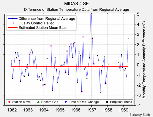 MIDAS 4 SE difference from regional expectation