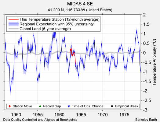 MIDAS 4 SE comparison to regional expectation