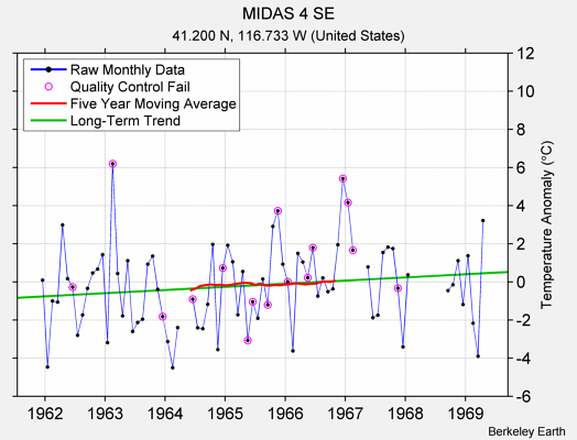 MIDAS 4 SE Raw Mean Temperature