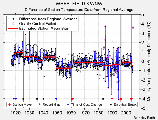 WHEATFIELD 3 WNW difference from regional expectation