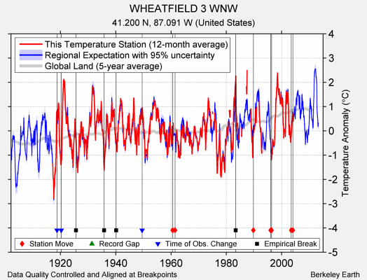 WHEATFIELD 3 WNW comparison to regional expectation
