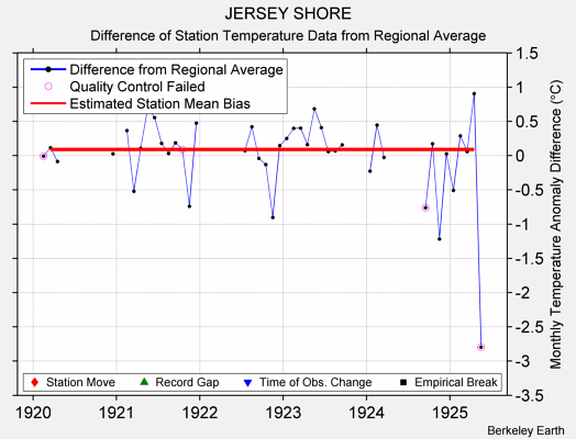 JERSEY SHORE difference from regional expectation