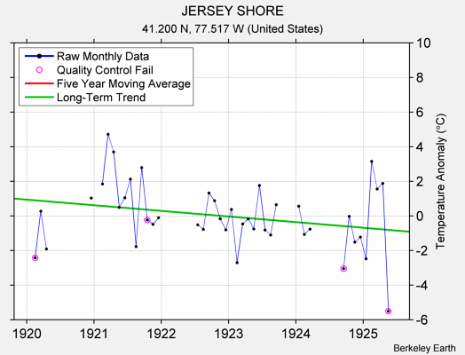 JERSEY SHORE Raw Mean Temperature