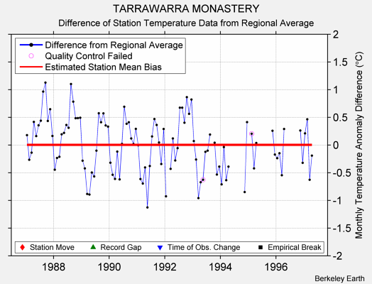 TARRAWARRA MONASTERY difference from regional expectation