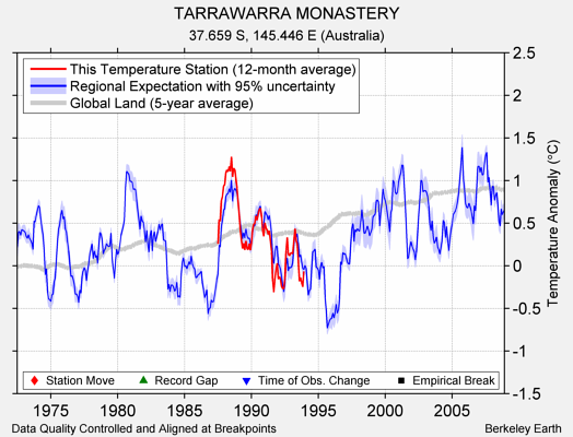TARRAWARRA MONASTERY comparison to regional expectation