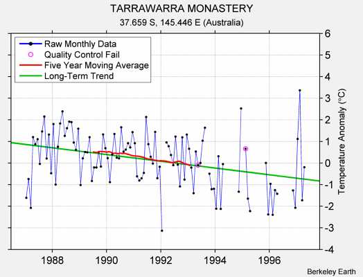 TARRAWARRA MONASTERY Raw Mean Temperature