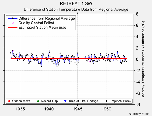 RETREAT 1 SW difference from regional expectation