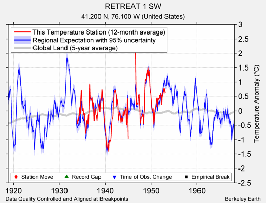 RETREAT 1 SW comparison to regional expectation