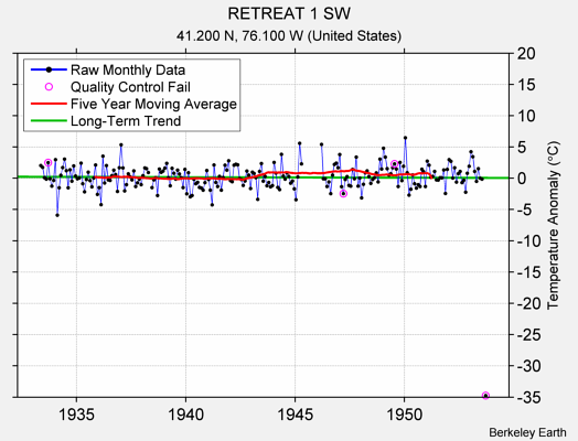 RETREAT 1 SW Raw Mean Temperature