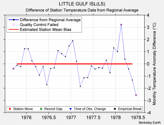 LITTLE GULF ISL(LS) difference from regional expectation