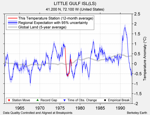 LITTLE GULF ISL(LS) comparison to regional expectation