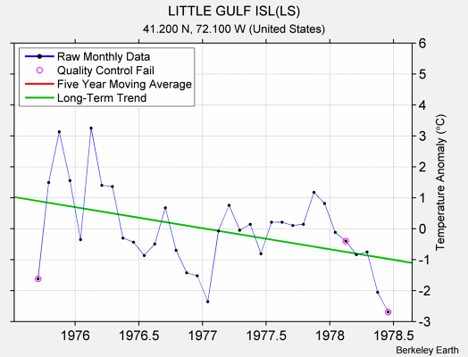 LITTLE GULF ISL(LS) Raw Mean Temperature