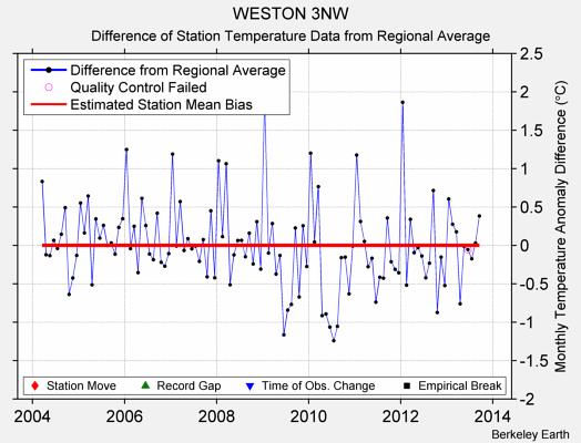 WESTON 3NW difference from regional expectation