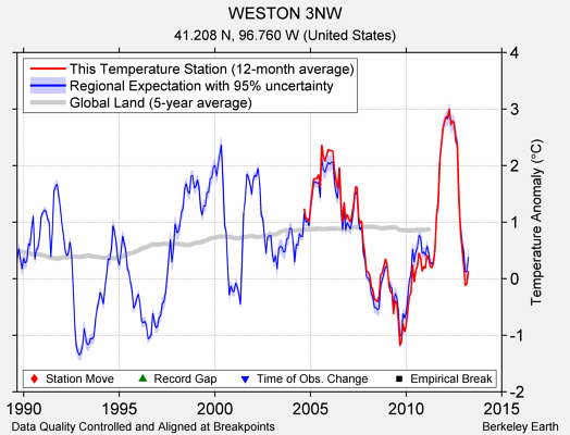 WESTON 3NW comparison to regional expectation