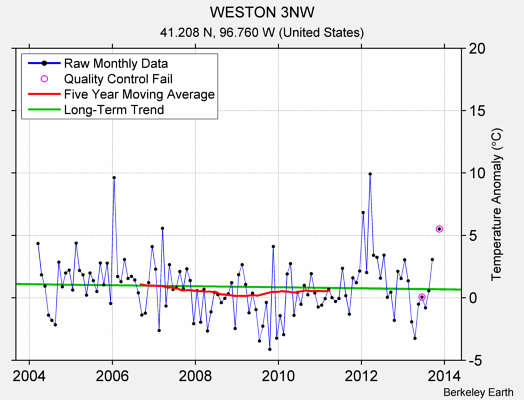 WESTON 3NW Raw Mean Temperature